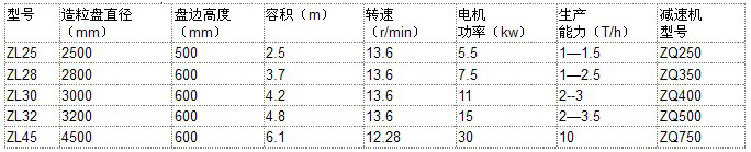 盤式造粒機(jī)參數(shù)